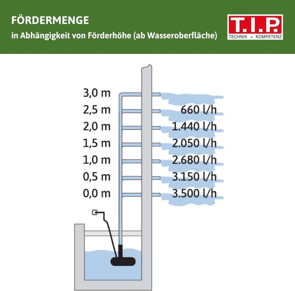 T.I.P. Teichpumpe - Bachlaufpumpe (20.000 l Teichvolumen, 8.000 l/h Fördermenge, 4,5 m Förderhöhe, Auch für Wasserfälle und Filtersysteme, intregrierter Förderleistungsregler) BPF 8000 E, 30428