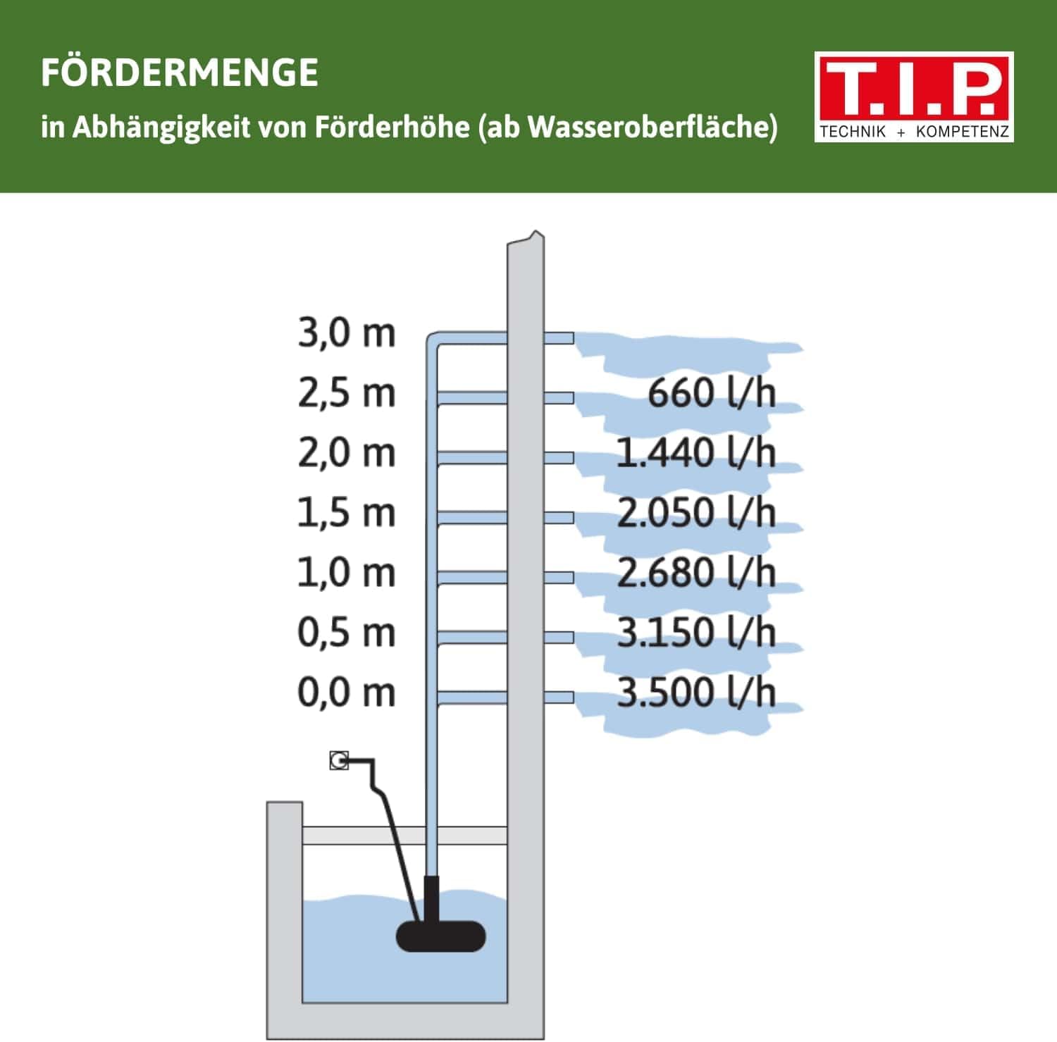 T.I.P. Teichpumpe - Bachlaufpumpe (20.000 l Teichvolumen, 8.000 l/h Fördermenge, 4,5 m Förderhöhe, Auch für Wasserfälle und Filtersysteme, intregrierter Förderleistungsregler) BPF 8000 E, 30428