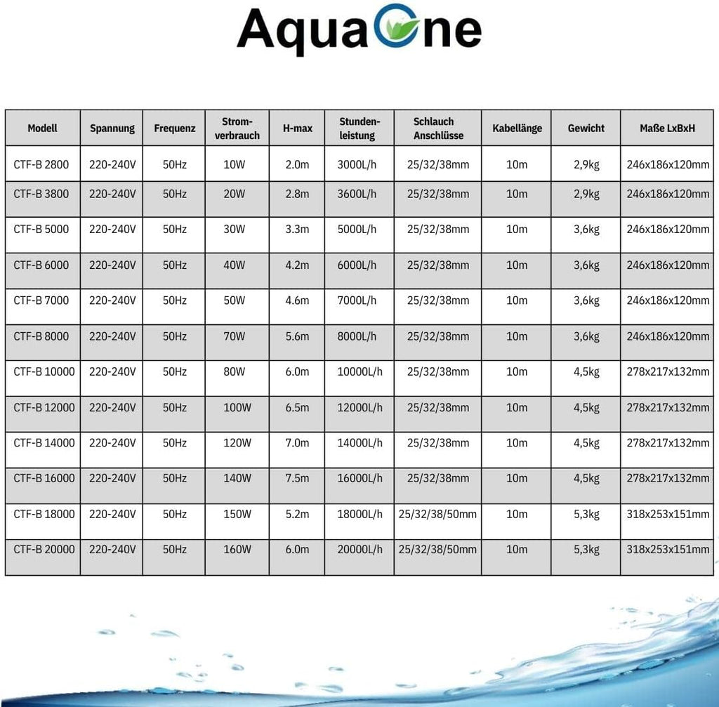 AquaOne Eco Teichpumpe CTF-B 20000 180 Watt 20000l /h I Hochwertige Teichpumpe mit Filter I Spezielle Pumpe für den Gartenteich I Filterpumpe Teich I Teich Pumpe