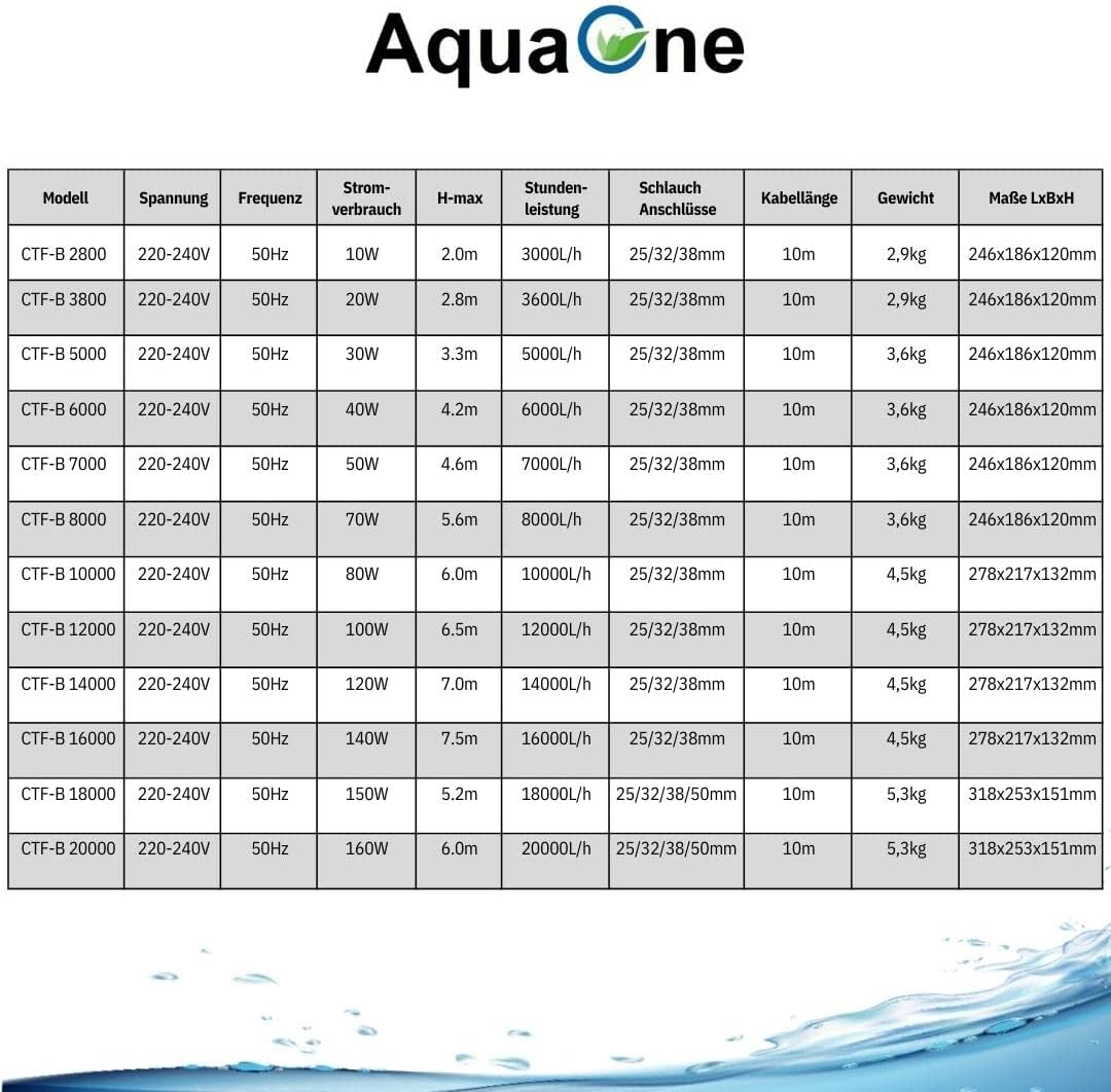 AquaOne Eco Teichpumpe CTF-B 20000 180 Watt 20000l /h I Hochwertige Teichpumpe mit Filter I Spezielle Pumpe für den Gartenteich I Filterpumpe Teich I Teich Pumpe