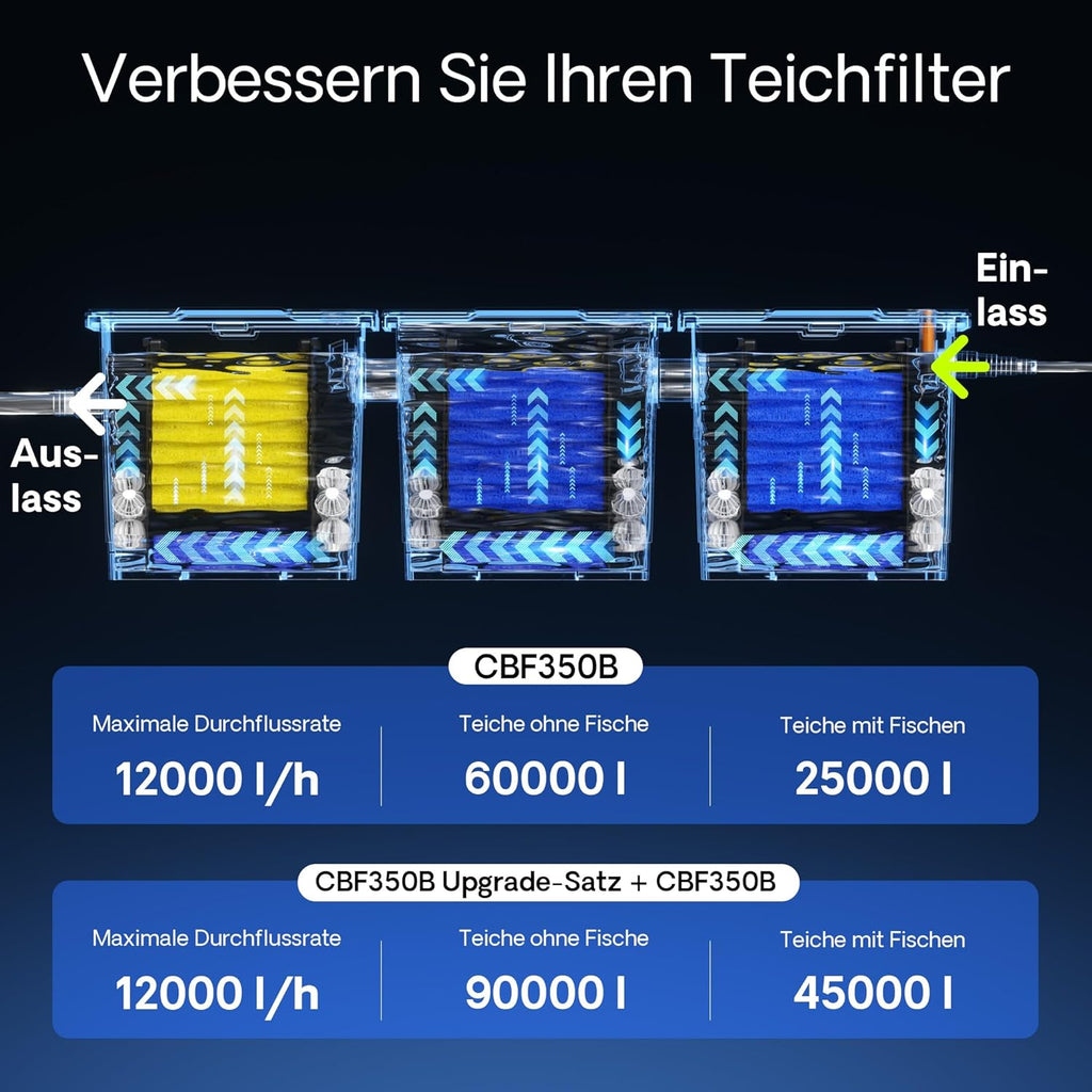 SunSun CBF-200T Bioteichfilter Komplettset mit 9W UVC Klärer, Teichpumpe 2300 l/h 35W, Thermometer und Filtermedien, Filteranlage Bio Teichfilter