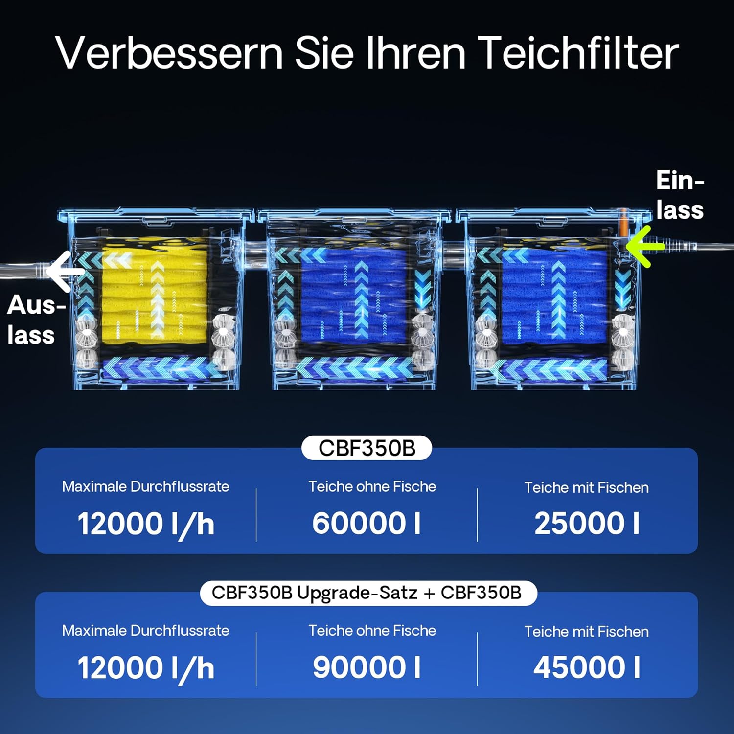 SunSun CBF-200T Bioteichfilter Komplettset mit 9W UVC Klärer, Teichpumpe 2300 l/h 35W, Thermometer und Filtermedien, Filteranlage Bio Teichfilter
