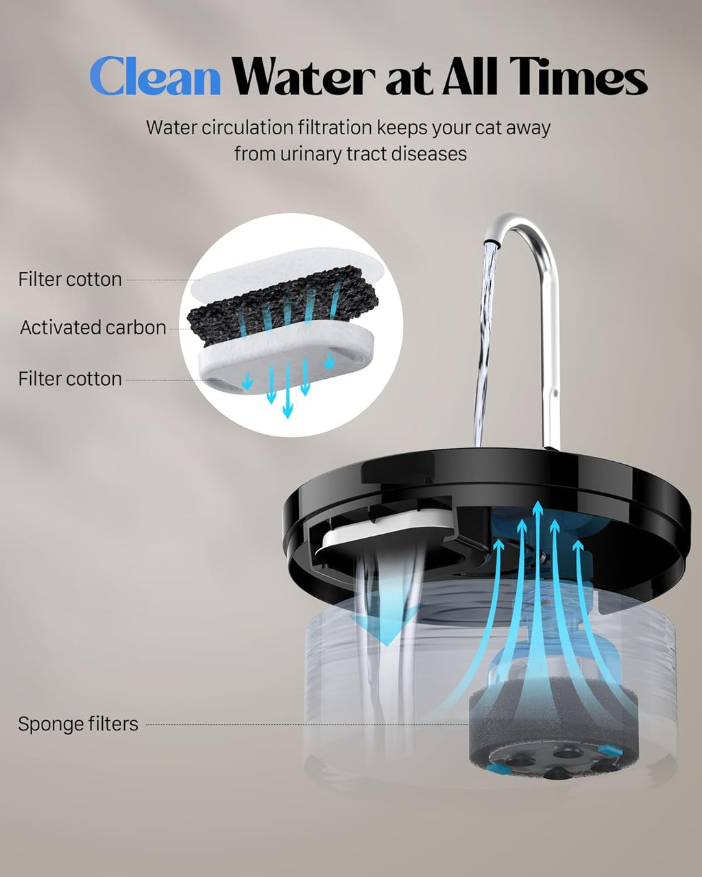 GIOTOHUN Fontana per Gatti a Forma di Rubinetto, 3.2L Fontana d'Acqua per Gatti, Pompa dell'Acqua Super Silenziosa, Filtra i Peli, Facile Smontaggio, 6 Filtri + 3 Filtri in Schiuma