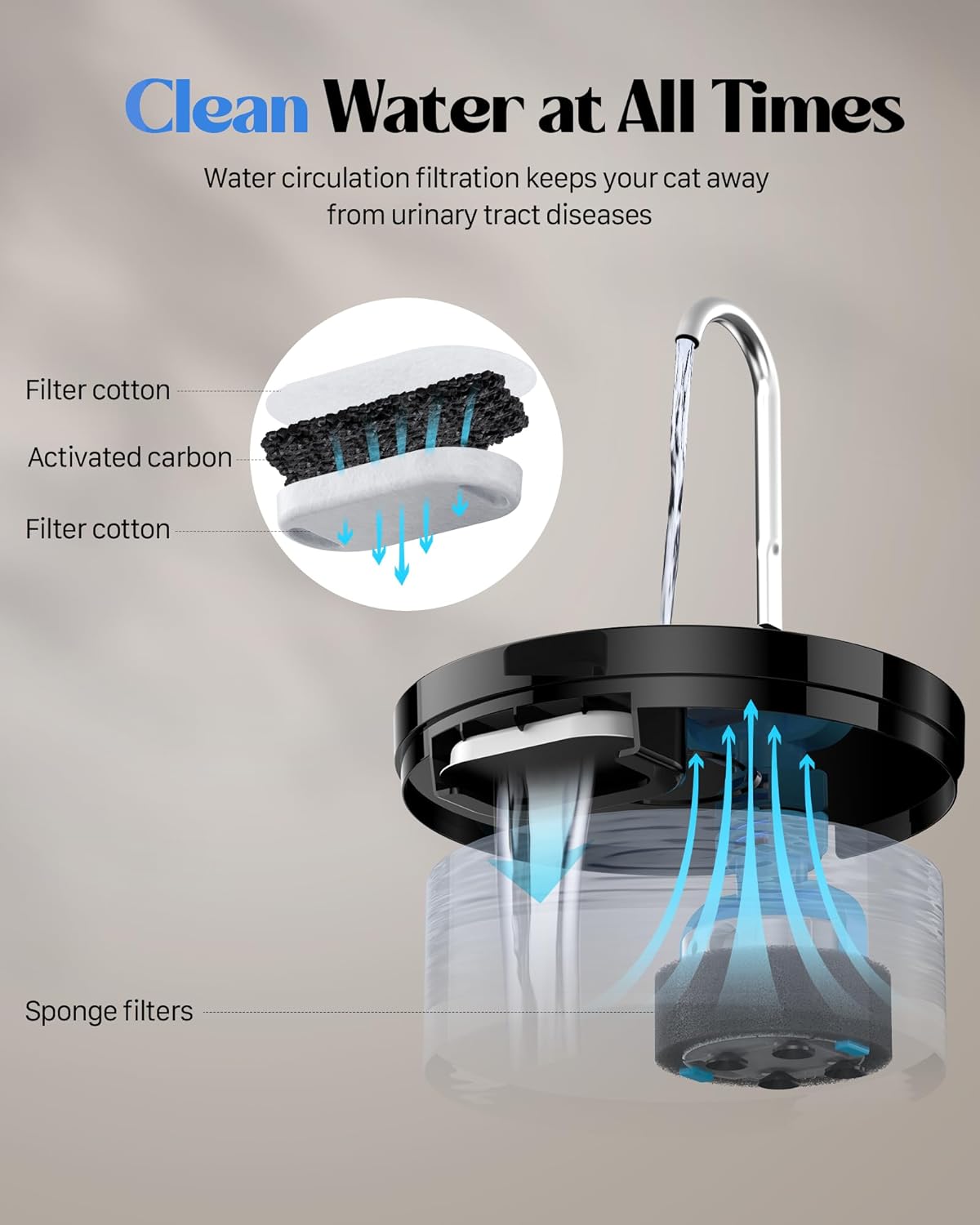 GIOTOHUN Fontana per Gatti a Forma di Rubinetto, 3.2L Fontana d'Acqua per Gatti, Pompa dell'Acqua Super Silenziosa, Filtra i Peli, Facile Smontaggio, 6 Filtri + 3 Filtri in Schiuma