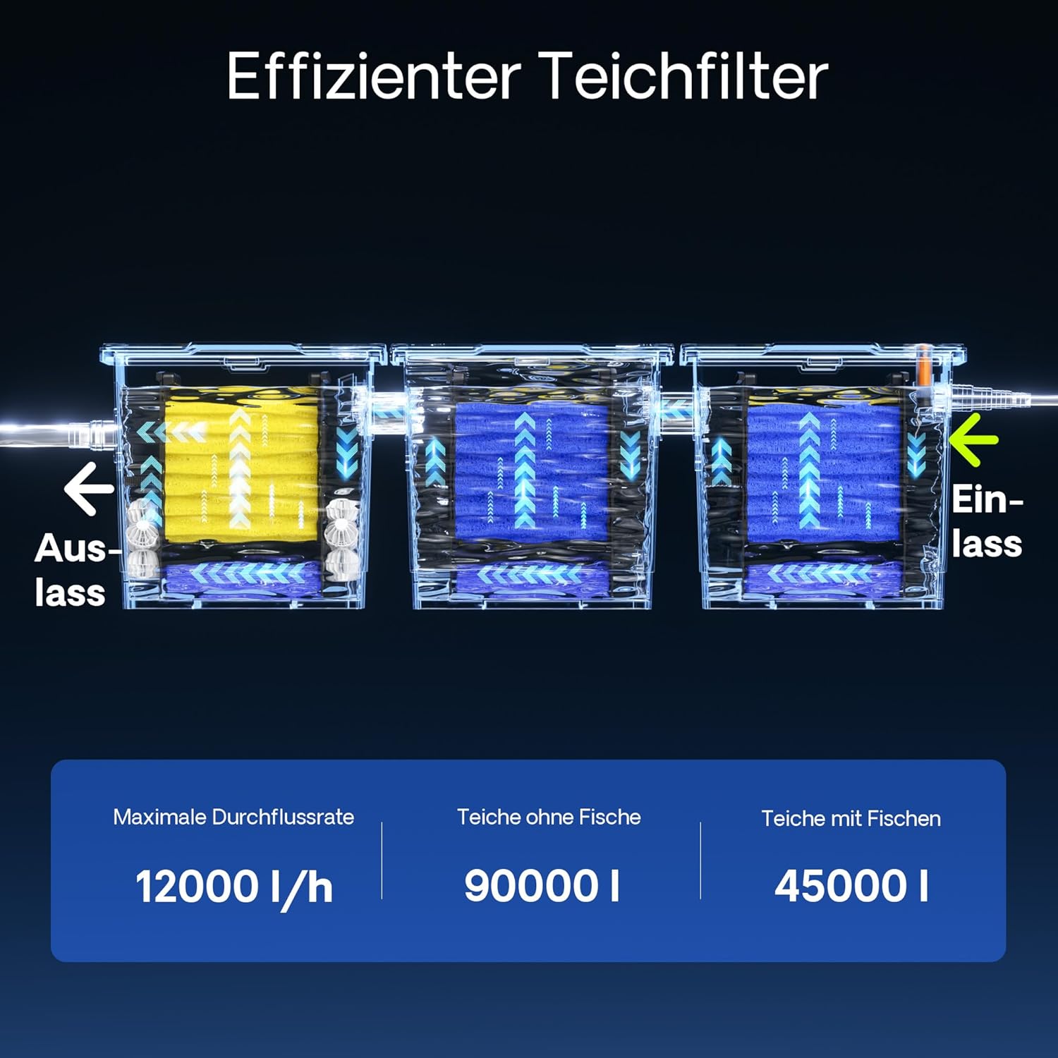 SunSun Bio CBF-350C Teichfilter bis 90000L Teichvolumen max. 10000L/h 3-Kammer Durchlauffilter Modulteichfilter Teich Filter Biofilter
