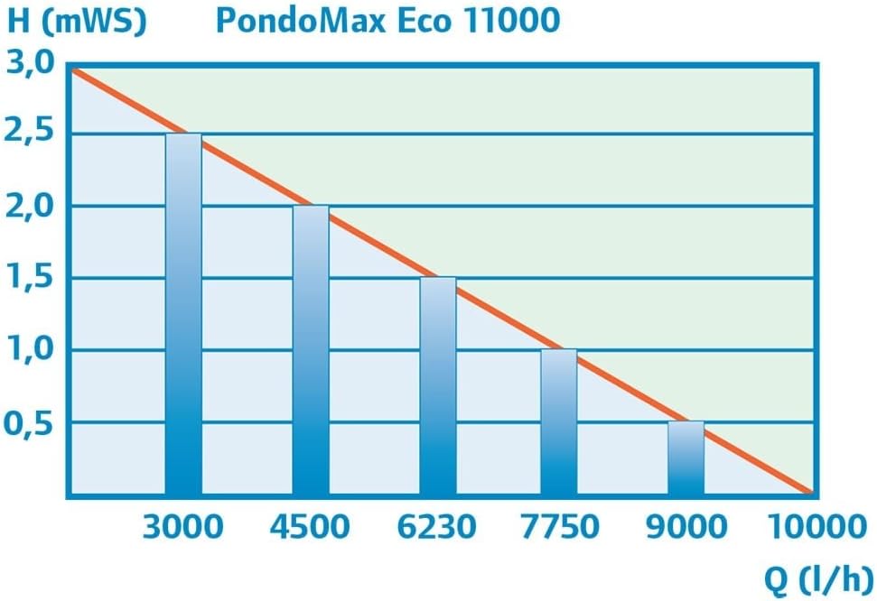 Pontec 56567 PondoMax Eco 17000 - Filter- und Bachlaufpumpe / energieeffiziente Pumpe für Bachläufe / zur Filtereinspeisung