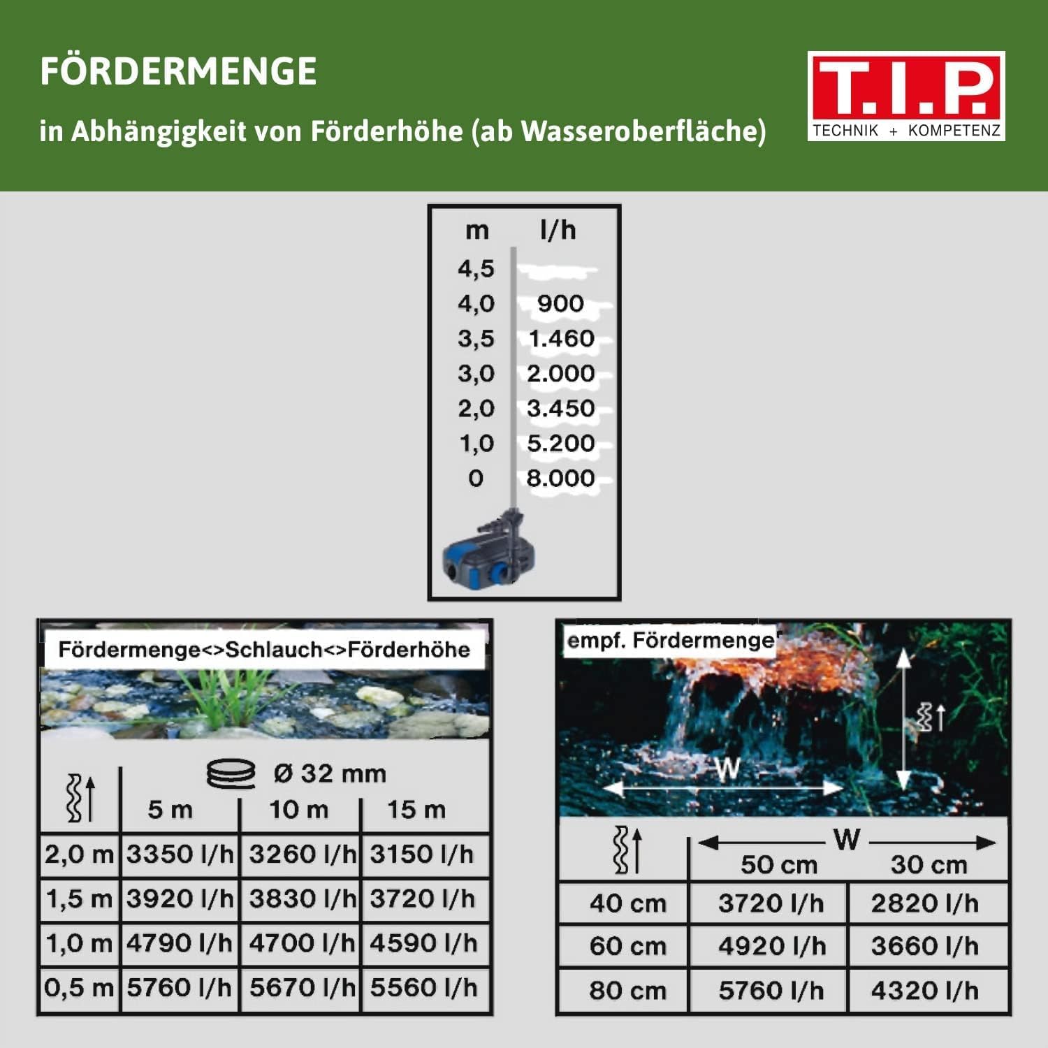 T.I.P. Teichpumpe - Bachlaufpumpe (20.000 l Teichvolumen, 8.000 l/h Fördermenge, 4,5 m Förderhöhe, Auch für Wasserfälle und Filtersysteme, intregrierter Förderleistungsregler) BPF 8000 E, 30428
