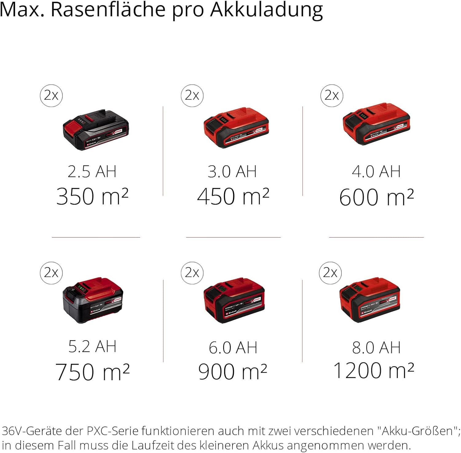 Einhell Akku-Rasenmher GE-CM 43 Li M Kit Power X-Change (36V, 43 cm Schnittbreite, bis 600 m, Brushless, Mulch-Kit, 63L Fangkorb, 25-75 mm Schnitthhe, inkl. 2x 4,0Ah + 2x Ladegert)