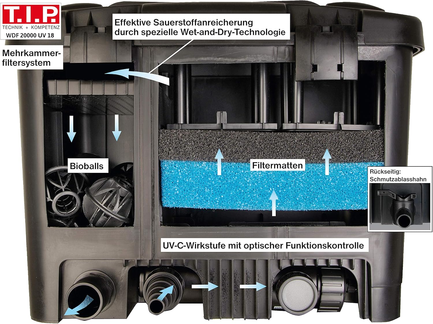 T.I.P. Teichfilter - Teichaußenfilter-Set (20.000 l Teichvolumen, Wet-and-Dry Technologie, UV-C 18 W, Filterbehälter 70 l, inkl. Pumpe, UV-C Strahler, Schläuche, Filtermaterial) WDF 20000 UV 18, 30285