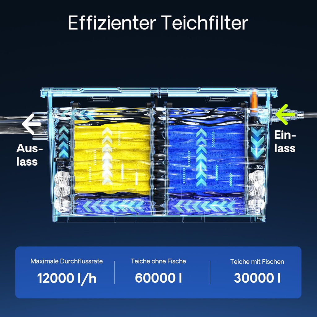 SunSun CBF-200T Bioteichfilter Komplettset mit 9W UVC Klärer, Teichpumpe 2300 l/h 35W, Thermometer und Filtermedien, Filteranlage Bio Teichfilter