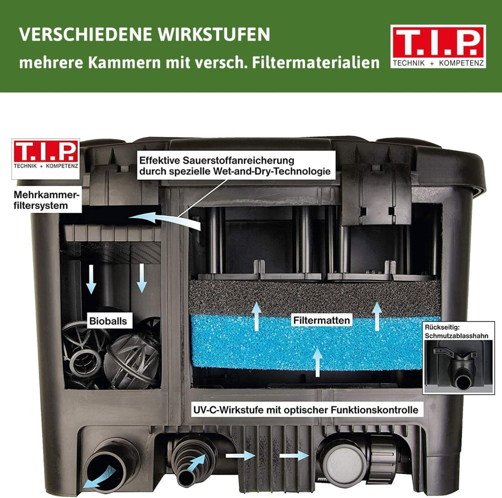 T.I.P. Teichfilter - Teichaußenfilter-Set (20.000 l Teichvolumen, Wet-and-Dry Technologie, UV-C 18 W, Filterbehälter 70 l, inkl. Pumpe, UV-C Strahler, Schläuche, Filtermaterial) WDF 20000 UV 18, 30285