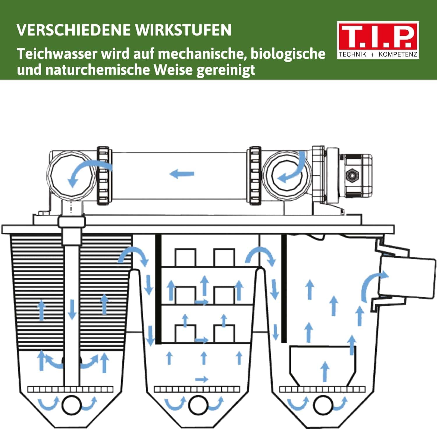 T.I.P. Teichfilter - Teichaußenfilter-Set (20.000 l Teichvolumen, Wet-and-Dry Technologie, UV-C 18 W, Filterbehälter 70 l, inkl. Pumpe, UV-C Strahler, Schläuche, Filtermaterial) WDF 20000 UV 18, 30285