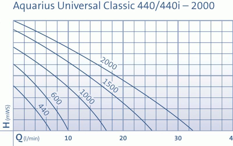 OASE 36953 Aquarius Universal 2000, schwarz - Wasserspielpumpe, Wasserspiel, Teichpumpe, Outdoor-Pumpe, Teichfontänen, Statuenpumpe, Dunkelgrau