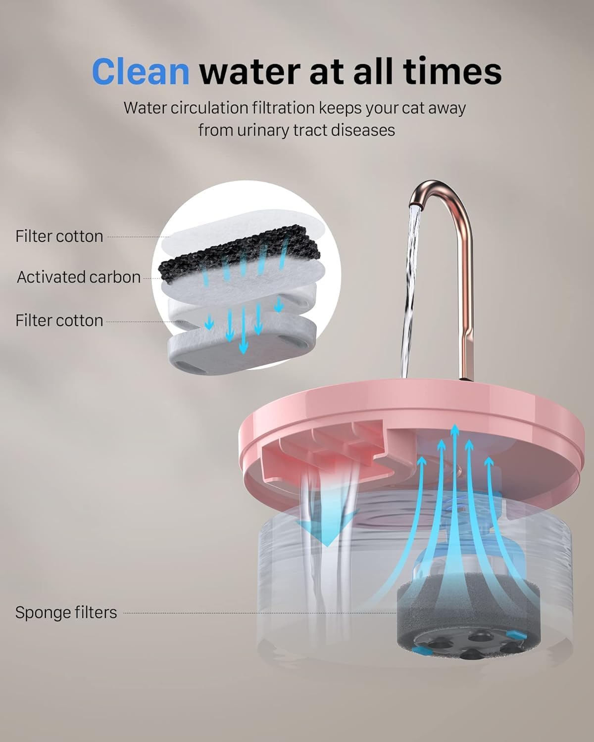 GIOTOHUN Fontana per Gatti a Forma di Rubinetto, 3.2L Fontana d'Acqua per Gatti, Pompa dell'Acqua Super Silenziosa, Filtra i Peli, Facile Smontaggio, 6 Filtri + 3 Filtri in Schiuma