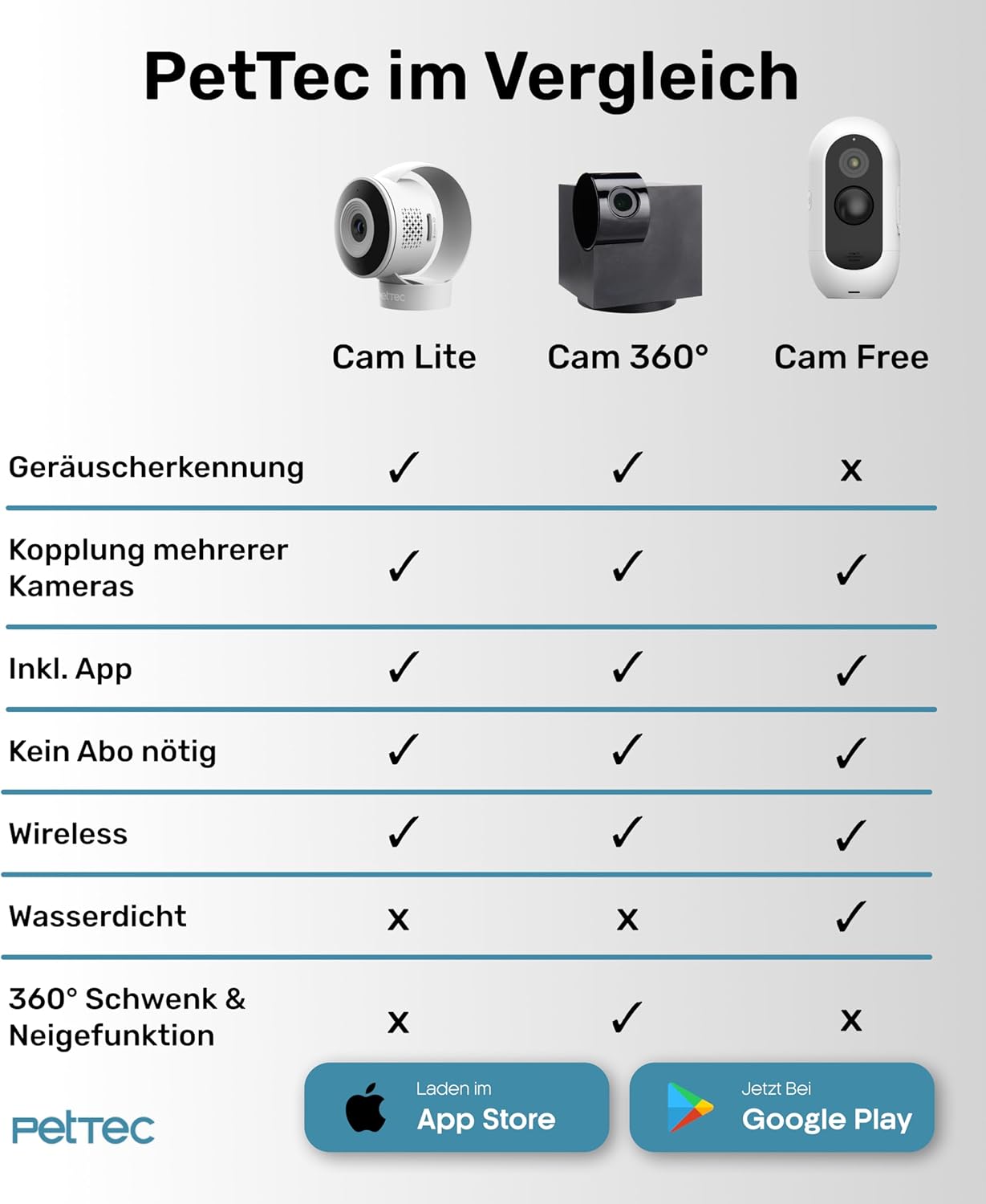 PetTec – Pet Cam Buddy Haustierkamera Futterautomat 8L für Katzen- & Hunde-Trockenfutter – Automatischer Futterspender mit WLAN & App-Steuerung -Inkl. 2-Wege-Audio, Bellerkennung & Nachtsicht