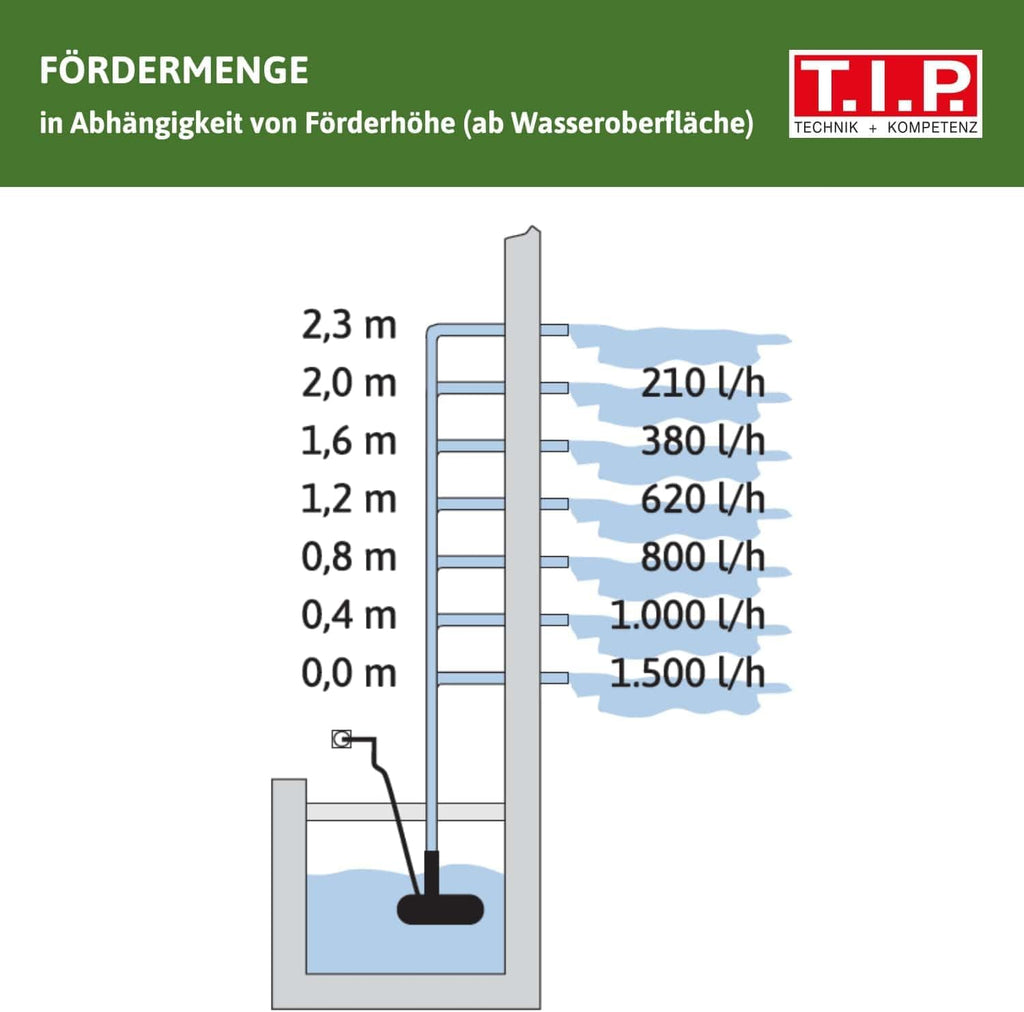 T.I.P. Teichpumpe - Bachlaufpumpe (20.000 l Teichvolumen, 8.000 l/h Fördermenge, 4,5 m Förderhöhe, Auch für Wasserfälle und Filtersysteme, intregrierter Förderleistungsregler) BPF 8000 E, 30428