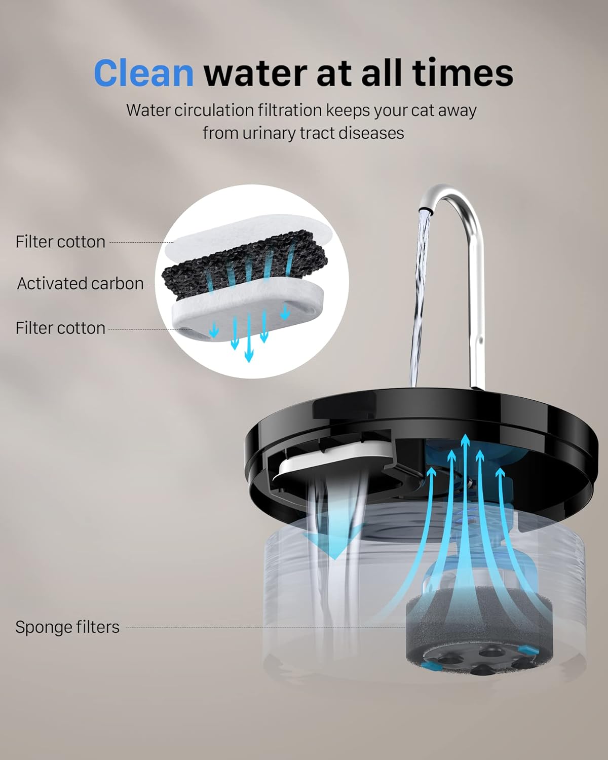 GIOTOHUN Fontana per Gatti a Forma di Rubinetto, 3.2L Fontana d'Acqua per Gatti, Pompa dell'Acqua Super Silenziosa, Filtra i Peli, Facile Smontaggio, 6 Filtri + 3 Filtri in Schiuma