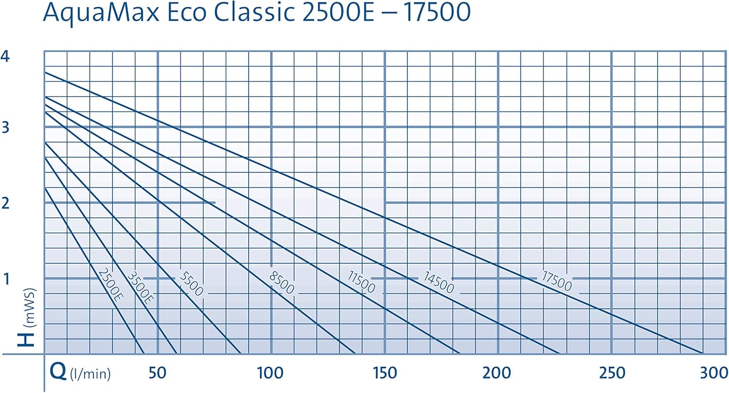 OASE 20249 Filterpumpe AquaMax Eco Classic 3500E, 3500 l/h Förderleistung, energiesparende Bachlaufpumpe, Teichpumpe, Filter, Pumpe, Bachlauf, Schwarz