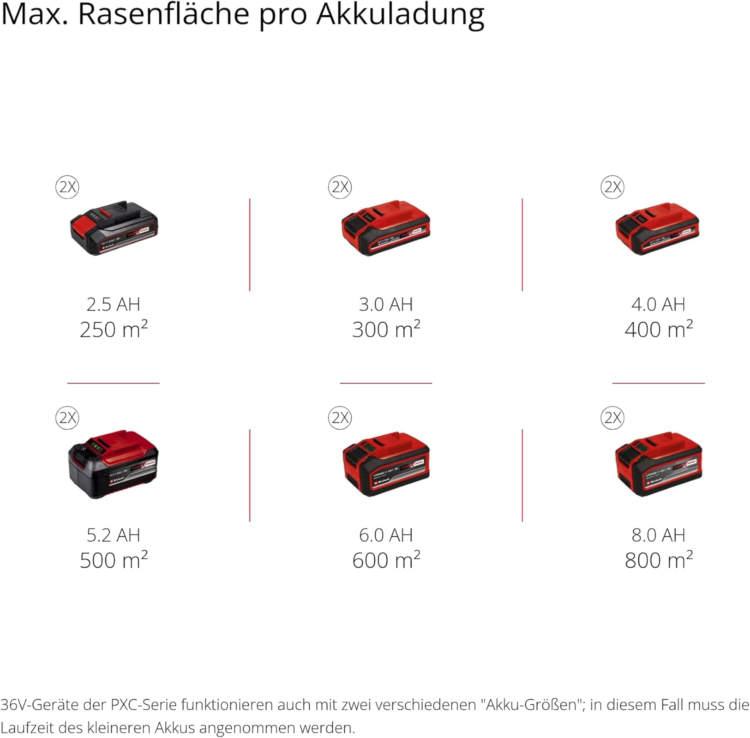 Einhell Akku-Rasenmäher GE-CM 36/33 Li Kit Power X-Change (36 V, 33cm Schnittbreite, bis 250 m², 30L Fangkorb, 25-65 mm Schnitthöhe, inkl. 2x 2,5 Ah Akkus + 2x Ladegeräte)