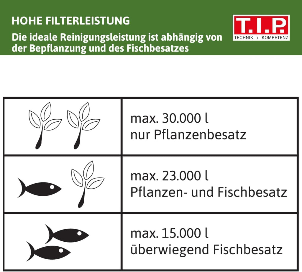 T.I.P. Teichfilter - Teichaußenfilter-Set (20.000 l Teichvolumen, Wet-and-Dry Technologie, UV-C 18 W, Filterbehälter 70 l, inkl. Pumpe, UV-C Strahler, Schläuche, Filtermaterial) WDF 20000 UV 18, 30285