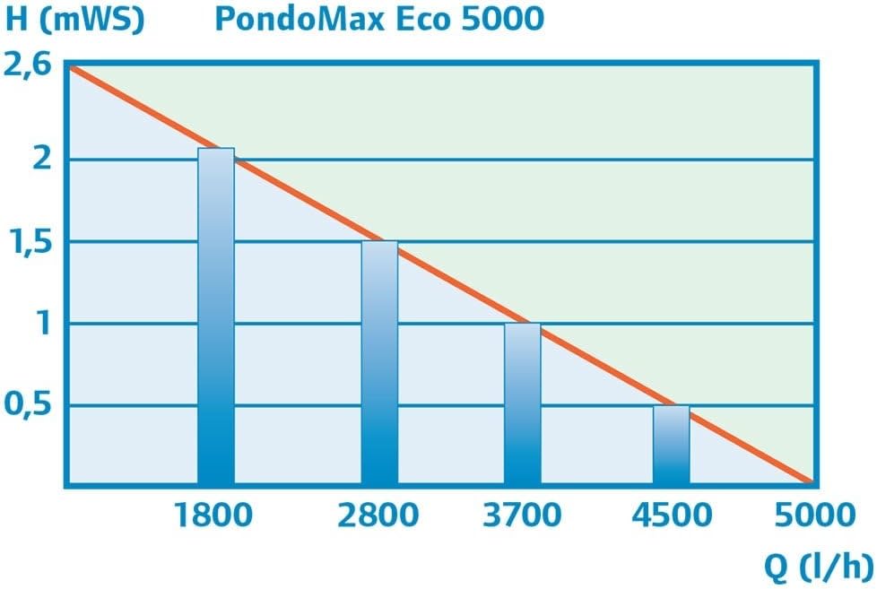 Pontec 56567 PondoMax Eco 17000 - Filter- und Bachlaufpumpe / energieeffiziente Pumpe für Bachläufe / zur Filtereinspeisung