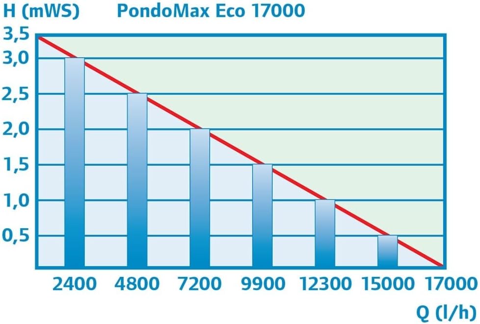 Pontec 56567 PondoMax Eco 17000 - Filter- und Bachlaufpumpe / energieeffiziente Pumpe für Bachläufe / zur Filtereinspeisung