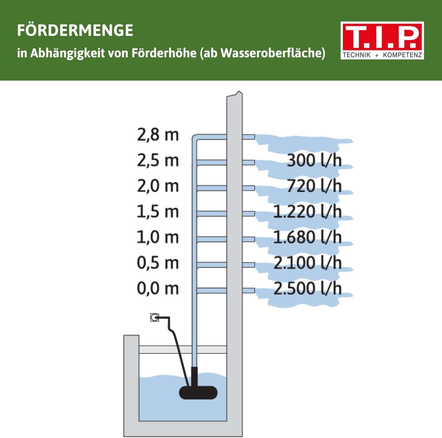 T.I.P. Teichpumpe - Bachlaufpumpe (20.000 l Teichvolumen, 8.000 l/h Fördermenge, 4,5 m Förderhöhe, Auch für Wasserfälle und Filtersysteme, intregrierter Förderleistungsregler) BPF 8000 E, 30428