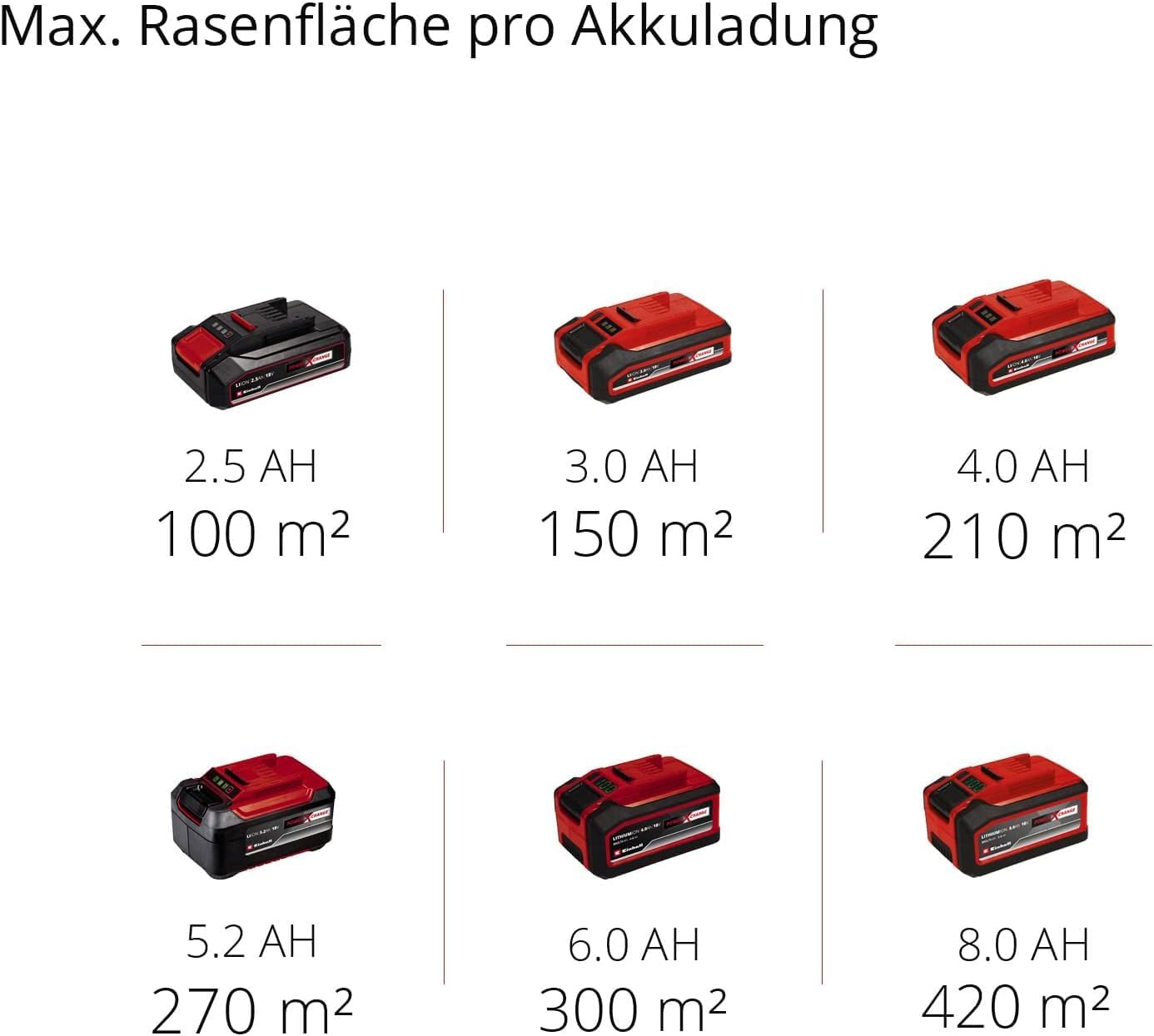 Rasaerba a batteria Einhell City GE-CM 18/30 Li Kit Power X-Change (18 V, larghezza di taglio 30 cm, fino a 150 m², motore brushless, cesto di raccolta 25 l, altezza di taglio 30-70 mm, incl. batteria da 3,0 Ah + caricabatterie)